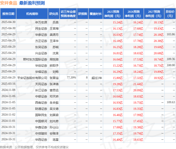 炫多配资 西南证券：给予安井食品买入评级