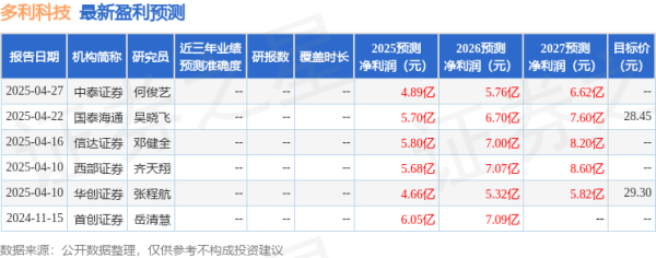铭创配资 西南证券：上调多利科技目标价至33.28元，给予买入评级